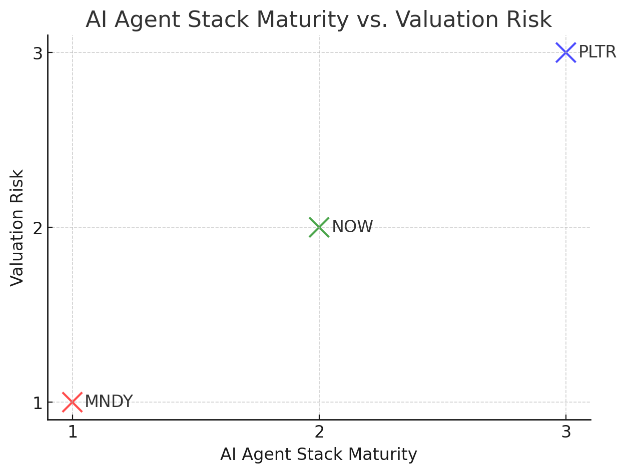 Notes: Stocks To Monitor For A Future World Of Agentic AI - Palantir, Monday, ServiceNow